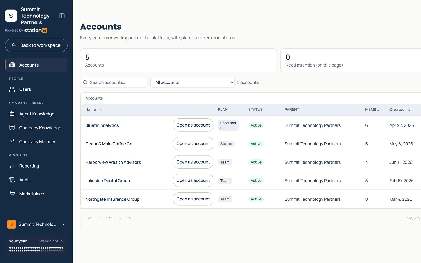 Parent account listing five client accounts with plan, status, parent, member count, and created date