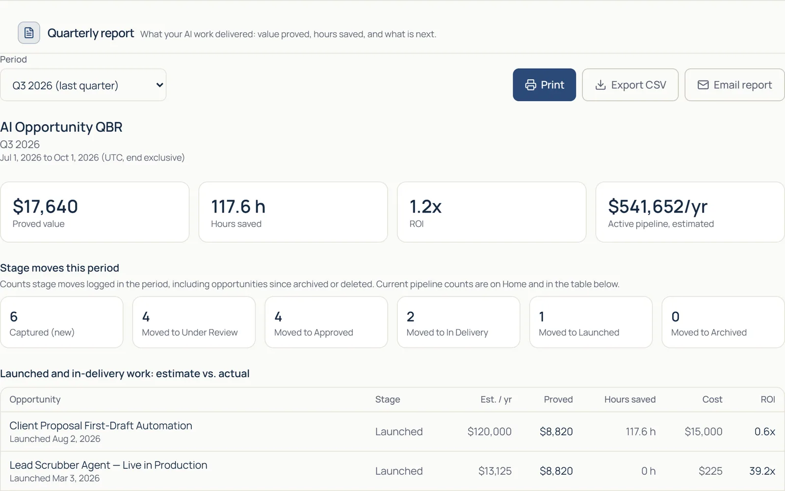 AI Opportunity quarterly report for Q3 2026: $17,640 proved value, 117.6 hours saved, 1.2x ROI, and stage moves
